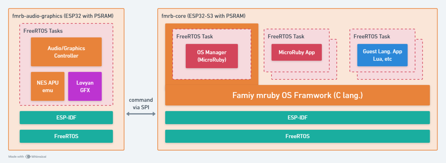 Family mruby Architecture