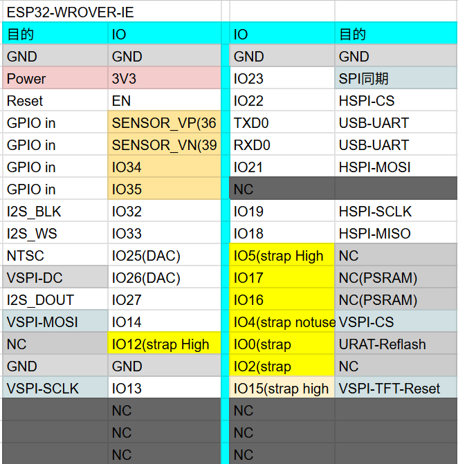 ESP32-WROVER Pin Assignment