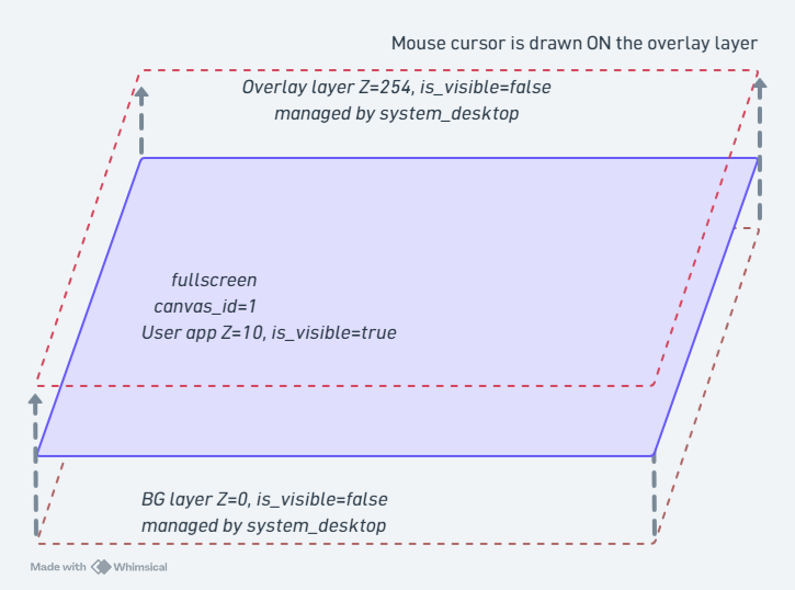 Drawing layers in fullscreen