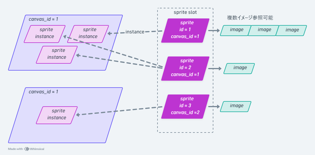 Sprite data structure