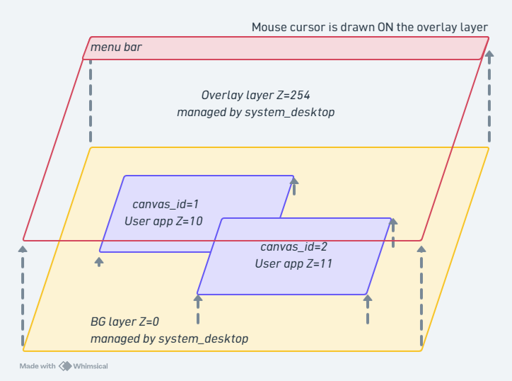 Drawing layers